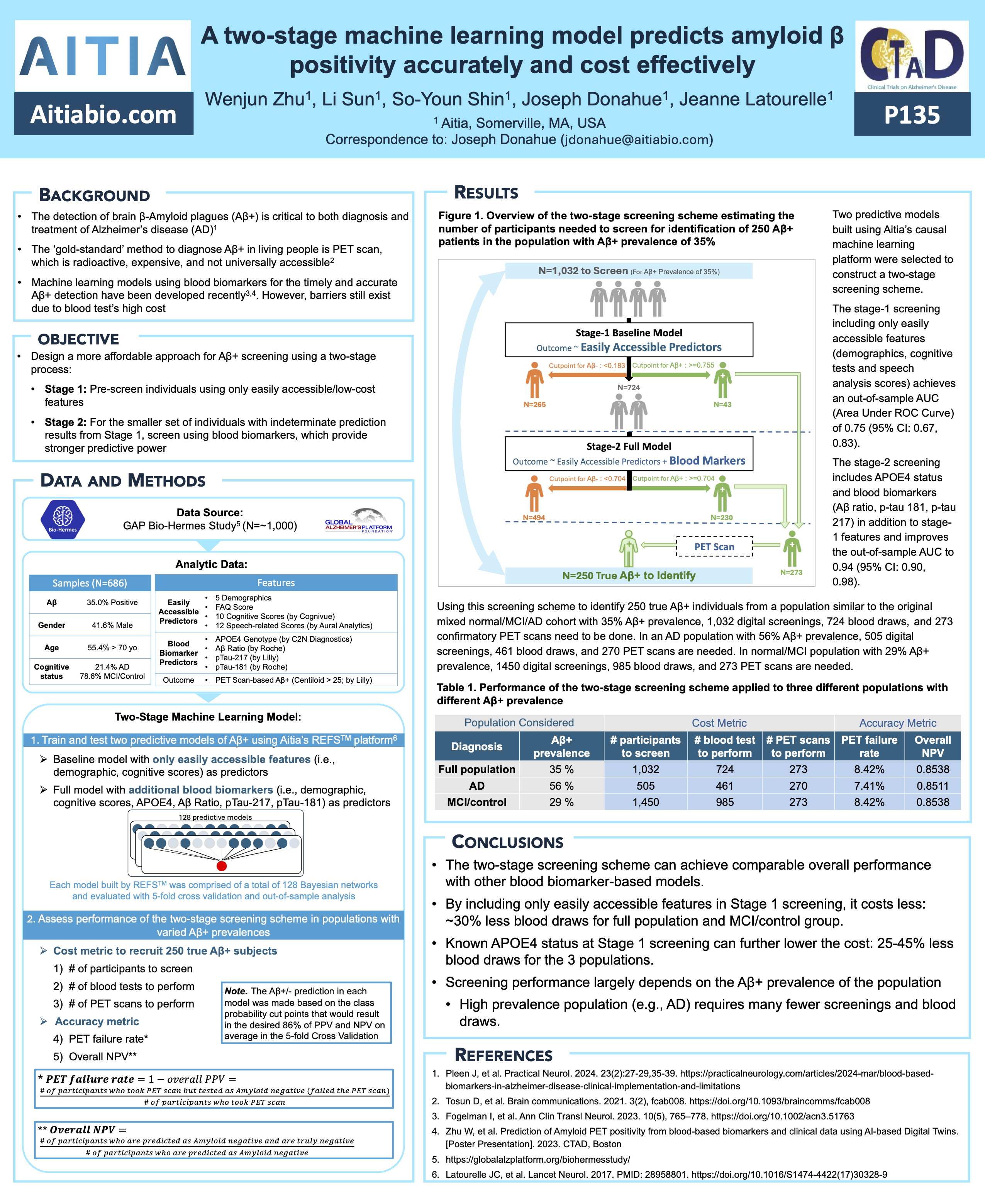Aitia at CTAD: Clinical Trials on Alzheimer's Disease - Aitia